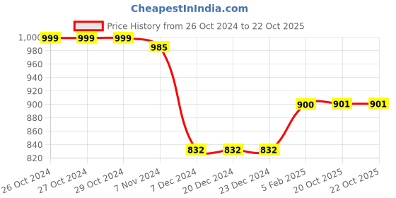 firstcry.com Zelena Solid Ultrastretch Maternity Leggings  - Pink zelena Price History Graph from 26 Oct 2024 to 22 Oct 2025