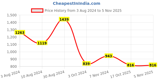 firstcry.com Zelena Solid  Ultrastretch Maternity Leggings  - Rosewood zelena Price History Graph from 3 Aug 2024 to 4 Nov 2025