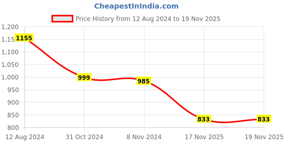 firstcry.com Zelena Solid Ultrastretch  Maternity Leggings With Pocket -  Brown zelena Price History Graph from 12 Aug 2024 to 19 Nov 2025