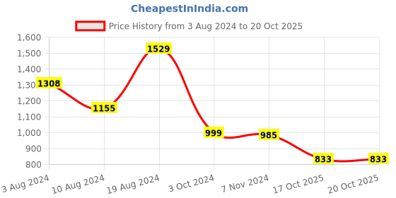 firstcry.com Zelena Solid Ultrastretch  Maternity Leggings With Pocket -  Pistachio Green zelena Price History Graph from 3 Aug 2024 to 19 Oct 2025