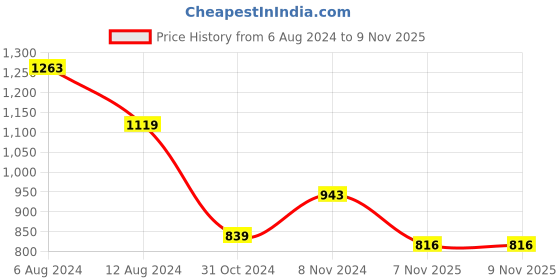 firstcry.com Zelena Solid Ultrastretch Maternity Leggings With Pockets - Pink zelena Price History Graph from 6 Aug 2024 to 9 Nov 2025