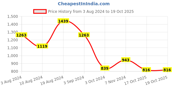 firstcry.com Zelena Solid Ultrastretch  Maternity Leggings With Pockets - Pink zelena Price History Graph from 3 Aug 2024 to 19 Oct 2025