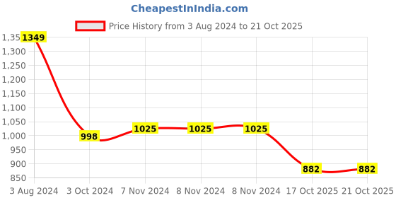 firstcry.com Zelena Solid Ultrastretch Maternity Pants With Pockets  - Pink zelena Price History Graph from 3 Aug 2024 to 19 Oct 2025