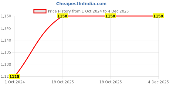 firstcry.com Zelena Three Fourth Sleeves All Over Ikat Designed Motif & Geometric Floral Printed Maternity Dress With Vertical Concealed Zipper Nursing Access - Dark Green zelena Price History Graph from 1 Oct 2024 to 3 Dec 2025