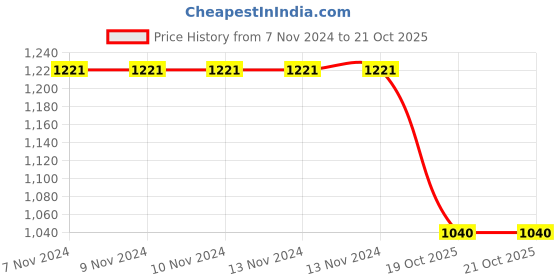 firstcry.com Zelena Three Fourth Sleeves All Over Printed Maternity & Nursing Dress - Blue zelena Price History Graph from 7 Nov 2024 to 20 Oct 2025