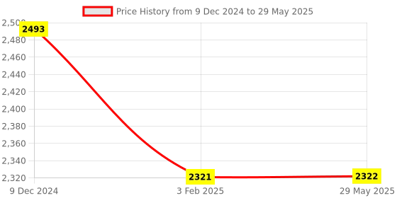 firstcry.com Zelena Three Fourth Sleeves Floral Embroidered & Foil Printed Maternity Kurta With Nursing Access & Salwar With Dupatta Set - Peach zelena Price History Graph from 9 Dec 2024 to 29 May 2025