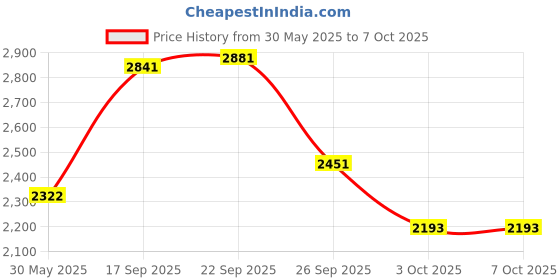 firstcry.com Zelena Three Fourth Sleeves Floral Embroidered & Foil Printed Maternity Kurta With Nursing Access & Salwar With Dupatta Set - Peach zelena Price History Graph from 30 May 2025 to 6 Oct 2025