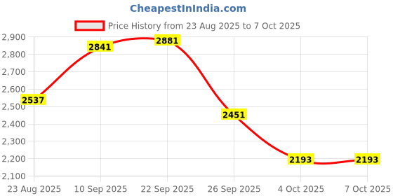 firstcry.com Zelena Three Fourth Sleeves Floral Embroidered & Foil Printed Maternity Kurta With Nursing Access & Salwar With Dupatta Set - Sky Blue zelena Price History Graph from 23 Aug 2025 to 7 Oct 2025
