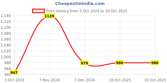 firstcry.com Zelena Three Fourth Sleeves Floral Embroidered  Maternity Kurta With Concealed Zipper Nursing Access - Wine zelena Price History Graph from 3 Oct 2024 to 18 Oct 2025