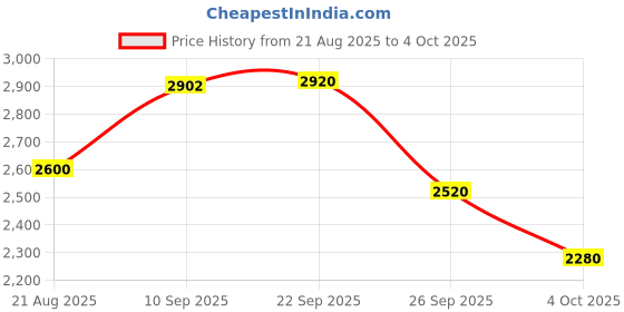 firstcry.com Zelena Three Fourth Sleeves Floral Embroidered Zip Nursing Access Maternity Kurta With Palazzo & Dupatta Set - Blue zelena Price History Graph from 21 Aug 2025 to 4 Oct 2025