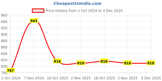 firstcry.com Zelena Three Fourth Sleeves Floral Motif Embroidered Maternity Kurti & Face Mask With Concealed Zipper Nursing Access - Black zelena Price History Graph from 1 Oct 2024 to 3 Dec 2025