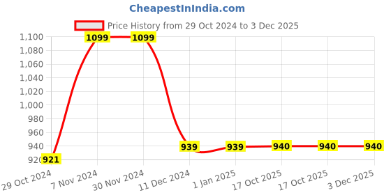firstcry.com Zelena Three Fourth Sleeves Floral Printed   Maternity Kurta With With Nursing Access - Maroon zelena Price History Graph from 29 Oct 2024 to 3 Dec 2025