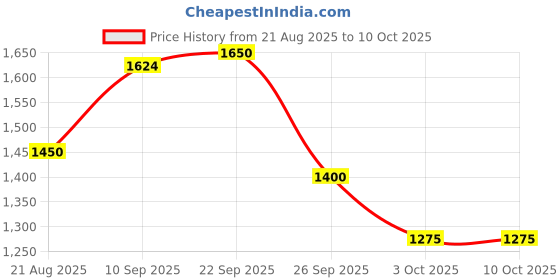 firstcry.com Zelena Three Fourth Sleeves Maternity Kurta With Palazzo & Brocade Dupatta With Mask - Black zelena Price History Graph from 21 Aug 2025 to 10 Oct 2025