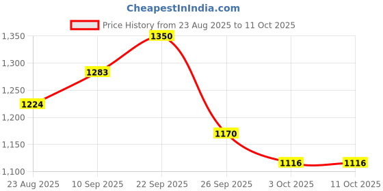 firstcry.com Zelena Three Fourth Sleeves Printed Maternity Zipless Feeding Top With Nursing Access - Pista zelena Price History Graph from 23 Aug 2025 to 11 Oct 2025