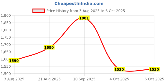 firstcry.com Zelena Three Fourth Sleeves Solid & Peacock Printed Suit Set With Zipper Nursing Access - Fuchsia zelena Price History Graph from 3 Aug 2025 to 6 Oct 2025