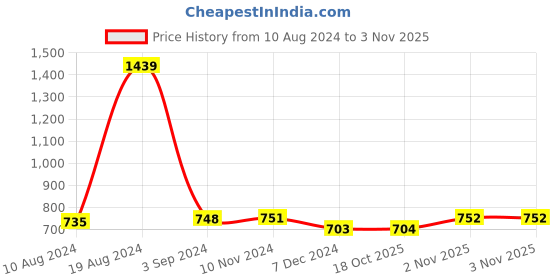 firstcry.com Zelena Three Fourth Sleeves Solid Maternity Feeding Cape - Black zelena Price History Graph from 10 Aug 2024 to 3 Nov 2025