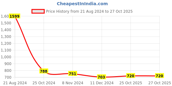 firstcry.com Zelena Three Fourth Sleeves Solid Multi Purpose Maternity Feeding Cape - Off White zelena Price History Graph from 21 Aug 2024 to 27 Oct 2025
