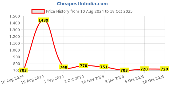 firstcry.com Zelena Three Fourth Sleeves Solid Multi Purpose Maternity Feeding Cape - Pink zelena Price History Graph from 10 Aug 2024 to 18 Oct 2025