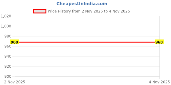 firstcry.com Zelena Three Fourth Sleeves Striped Maternity Dress - Blue zelena Price History Graph from 2 Nov 2025 to 2 Nov 2025