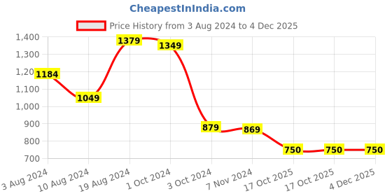 firstcry.com Zelena Ultra Stretch Solid Maternity Capri - Blue zelena Price History Graph from 3 Aug 2024 to 4 Dec 2025