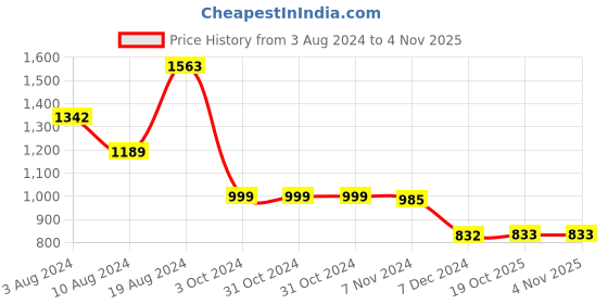 firstcry.com Zelena Ultra Stretch Solid Maternity Leggings - Blue zelena Price History Graph from 3 Aug 2024 to 4 Nov 2025