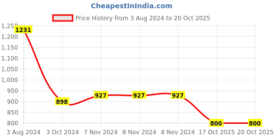 firstcry.com Zelena Ultrastretch Solid Yoga Maternity Capris With Pocket - Blue zelena Price History Graph from 3 Aug 2024 to 20 Oct 2025