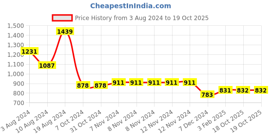firstcry.com Zelena Ultrastretch Solid Yoga Maternity Capris With Pockets - Blue zelena Price History Graph from 3 Aug 2024 to 19 Oct 2025