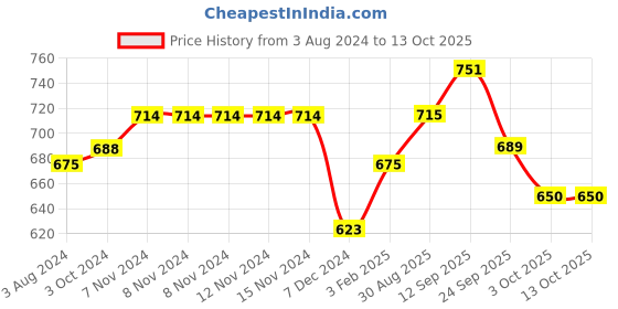 firstcry.com Zelena Viscose Extra Stretchable Solid Maternity Shorts - Blue zelena Price History Graph from 3 Aug 2024 to 13 Oct 2025