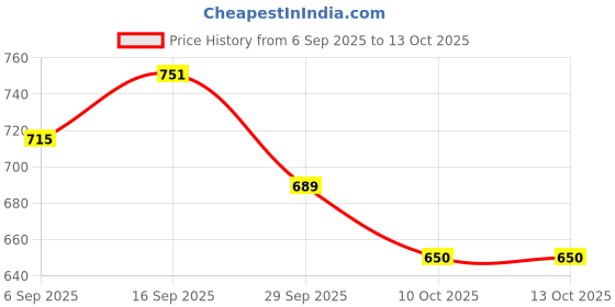 firstcry.com Zelena Viscose Extra Stretchable Solid Maternity Shorts - Blue zelena Price History Graph from 6 Sep 2025 to 13 Oct 2025