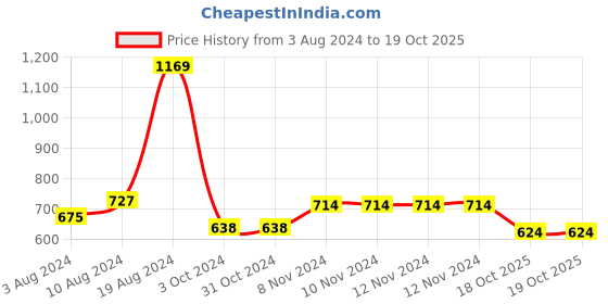 firstcry.com Zelena Viscose Extra Stretchable Solid Maternity Shorts - Fuchsia zelena Price History Graph from 3 Aug 2024 to 19 Oct 2025