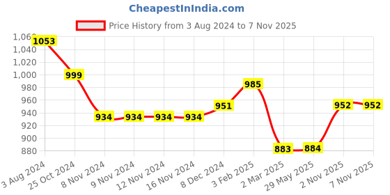 firstcry.com Zelena Viscose Extra Stretchable Solid Maternity Trouser - Burgundy zelena Price History Graph from 3 Aug 2024 to 7 Nov 2025