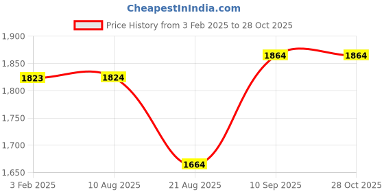 firstcry.com Zelena Viscose Half Sleeves Extra Stretchable Solid Top & Pajama - Burgundy zelena Price History Graph from 3 Feb 2025 to 27 Oct 2025