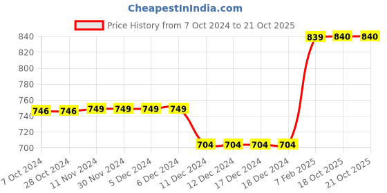 firstcry.com Zelena Viscose Half Sleeves Solid Extra Stretchable Top With Zip - Black zelena Price History Graph from 7 Oct 2024 to 19 Oct 2025