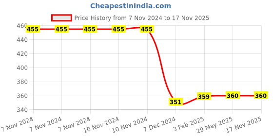 firstcry.com Zelena Women 95% Modal & 5% Ealstane Full Hip Coverage Maternity Panty - Red zelena Price History Graph from 7 Nov 2024 to 16 Nov 2025
