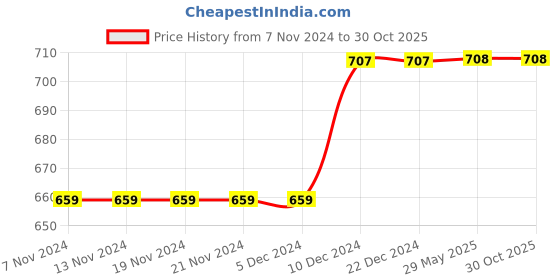 firstcry.com Zelena Women 95% Modal & 5% Ealstane Maternity Feeding Bra With Padding - Black zelena Price History Graph from 7 Nov 2024 to 29 Oct 2025