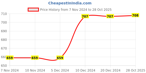 firstcry.com Zelena Women 95% Modal & 5% Ealstane Maternity Feeding Bra With Padding - Black zelena Price History Graph from 7 Nov 2024 to 28 Oct 2025