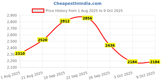 firstcry.com zelena ZelenaThree Fourth Sleeves Maternity Feeding Kurta Set With Zip Nursing Access & Pockets - Turquoise zelena Price History Graph from 1 Aug 2025 to 8 Oct 2025