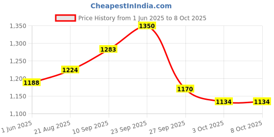 firstcry.com zelena ZelenaThree Fourth Sleeves Printed Maternity Zipless Feeding Top With Nursing Access - Green zelena Price History Graph from 1 Jun 2025 to 8 Oct 2025