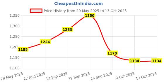 firstcry.com zelena ZelenaThree Fourth Sleeves Printed Maternity Zipless Feeding Top With Nursing Access - Green zelena Price History Graph from 29 May 2025 to 13 Oct 2025