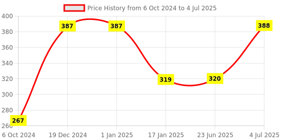 firstcry.com Zephyr Alpha Numero Magnetic Set - 49 Pieces zephyr Price History Graph from 6 Oct 2024 to 4 Jul 2025