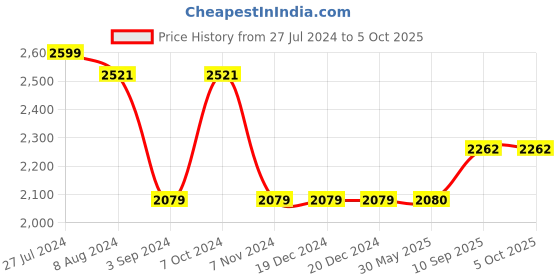firstcry.com Zephyr Blix Amusement Park - 340 Pieces blix Price History Graph from 27 Jul 2024 to 5 Oct 2025
