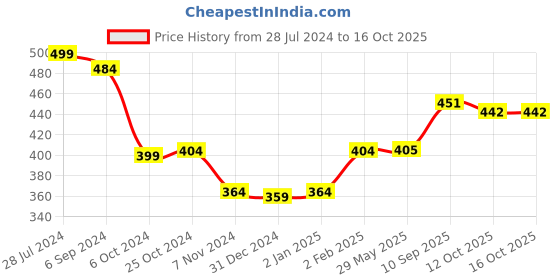firstcry.com Zephyr Blix Cars 1 Construction Set Multicolor - 45 Pieces blix Price History Graph from 28 Jul 2024 to 15 Oct 2025