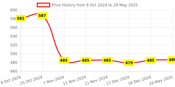 firstcry.com Zephyr Blix Cars 2 Construction Set Multicolor - 76 Pieces blix Price History Graph from 6 Oct 2024 to 29 May 2025