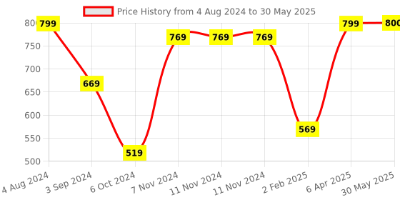 firstcry.com Zephyr Blix DIY Aarti Construction Set Yellow - 82 Pieces blix Price History Graph from 4 Aug 2024 to 30 May 2025