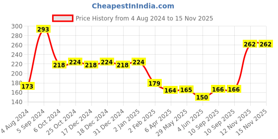firstcry.com Zephyr Blix DIY Building Construction Set Multicolour - 25 Pieces blix Price History Graph from 4 Aug 2024 to 15 Nov 2025