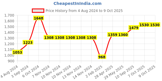 firstcry.com Zephyr Blix Gear Box - 100 Pieces blix Price History Graph from 4 Aug 2024 to 9 Oct 2025