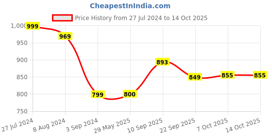 firstcry.com Zephyr Blix Marble Run 1 Plastic Marble Tracks Multicolour - 118 Pieces blix Price History Graph from 27 Jul 2024 to 13 Oct 2025