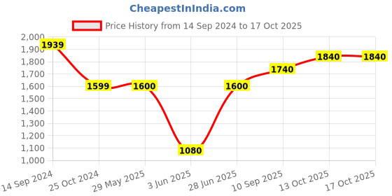 firstcry.com Zephyr Blix Marble Run 2 Motorised Conveyor Building Construction Set Multicolour - 170 Pieces blix Price History Graph from 14 Sep 2024 to 16 Oct 2025
