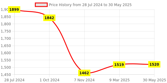 firstcry.com Zephyr Blix Multi Model Making Building Blocks With 7 Models Multicolor - 186 Pieces blix Price History Graph from 28 Jul 2024 to 30 May 2025