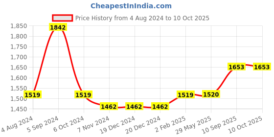 firstcry.com Zephyr Blix Power Screw Construction Set Multicolor - 186 Pieces blix Price History Graph from 4 Aug 2024 to 10 Oct 2025